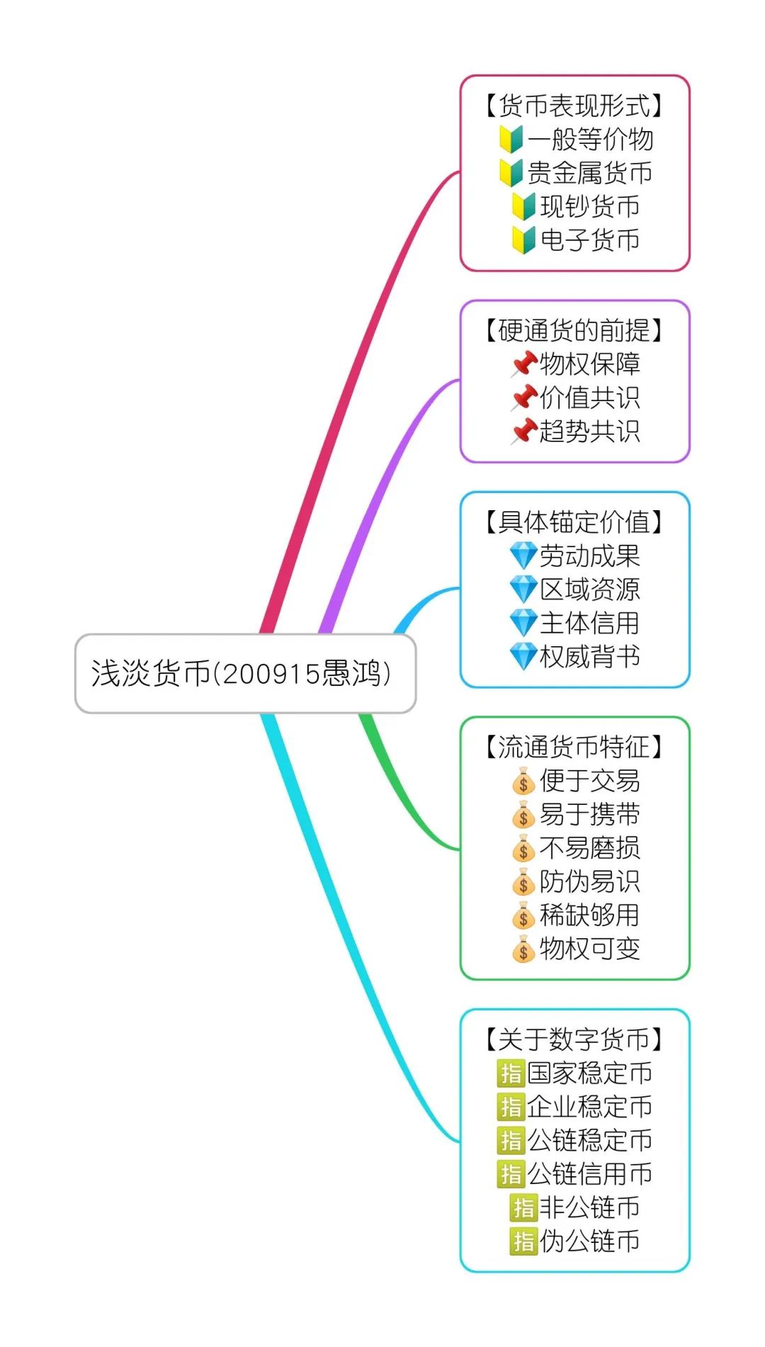 导图秀《浅谈货币》