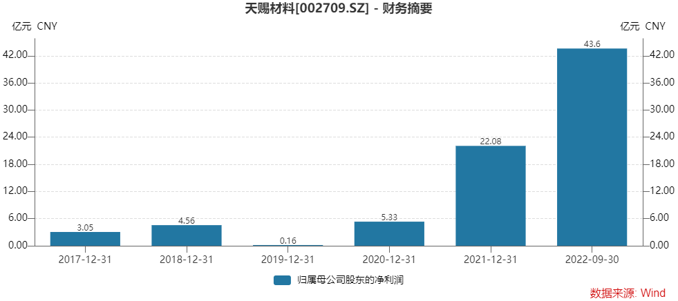 業績大增股價卻跌跌不休,