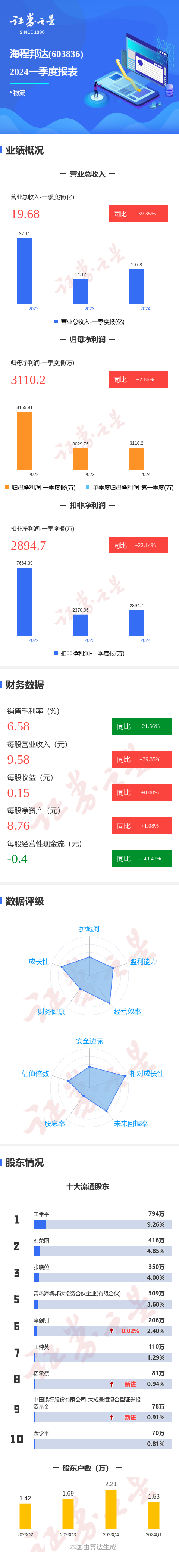图解海程邦达一季报:第一季度单季净利润同比增2.65%
