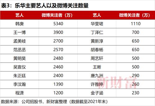 选秀教母冲刺IPO，王一博贡献乐华21亿市值？阿里“对赌”有玄机，腾讯做起了LP