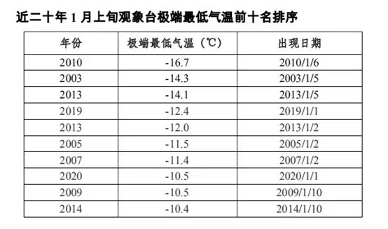 北京全年各月气温图图片