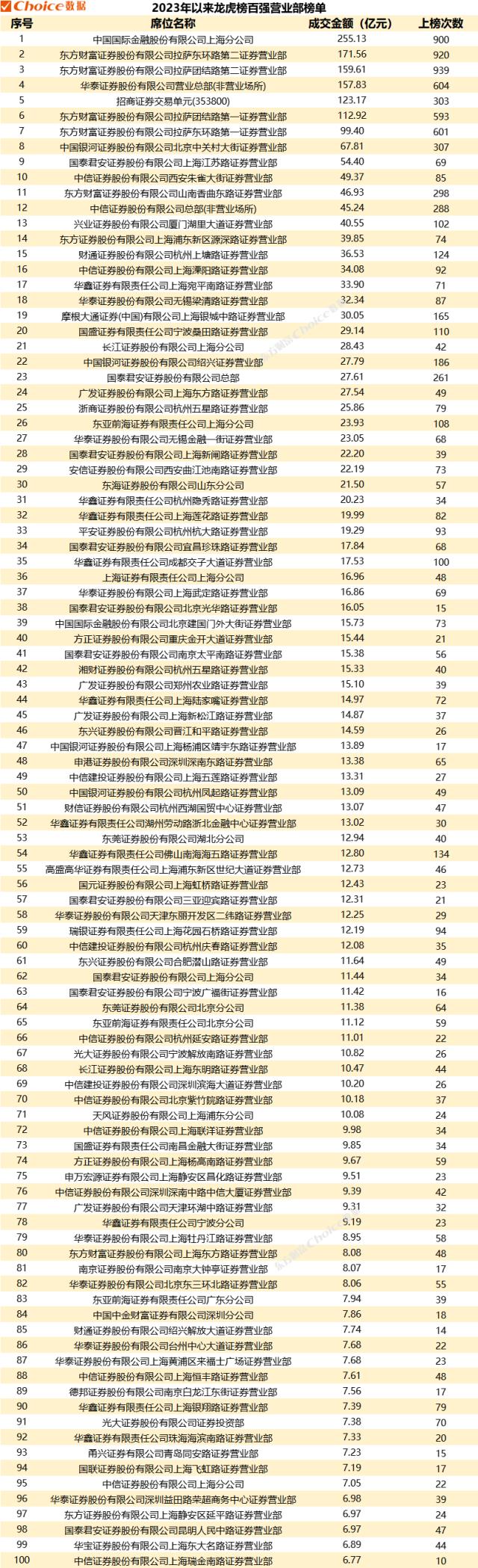 2023年以来龙虎榜百强营业部及偏好个股名单一览