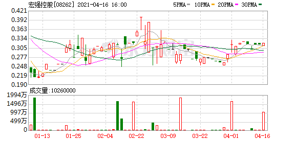 宏强控股(08262.hk)委任温国静为执行董事