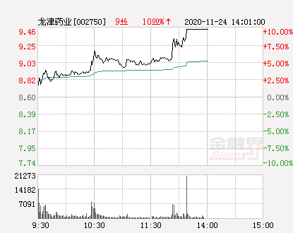 快讯:龙津药业涨停 报于9.46元-股票频道-金融界