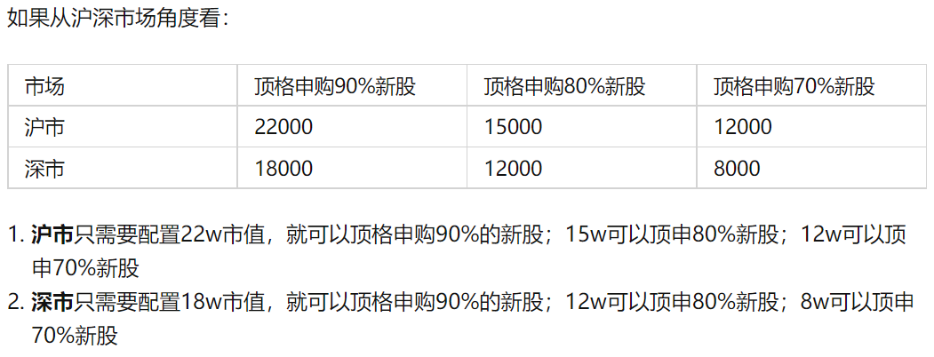 申购额度共享,只计算一次申报 创业板和科创板新股打新需要开通权限