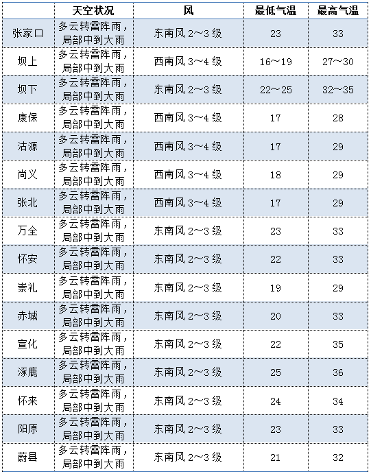 张家口桥西:气象预报│下周天气看过来