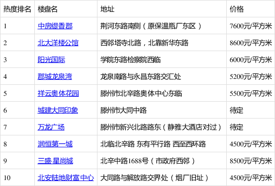 11月第3周滕州市新房熱搜榜出爐:中房緹香郡排第一!