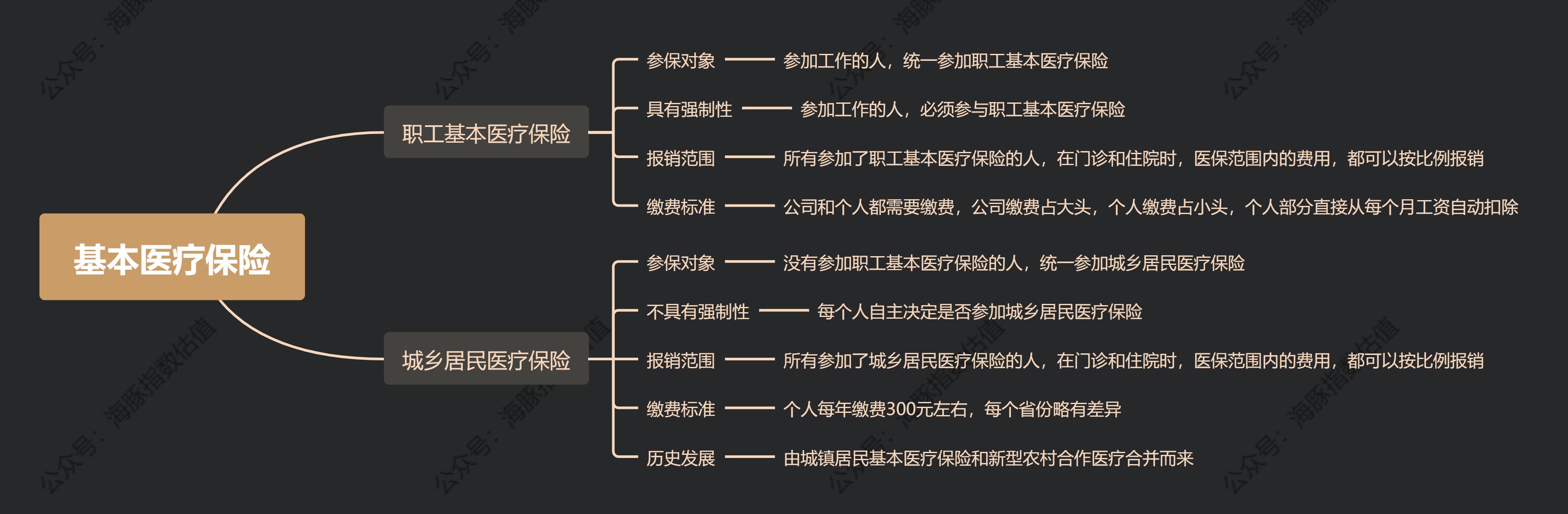 雜談(六):我國醫療保險的分類