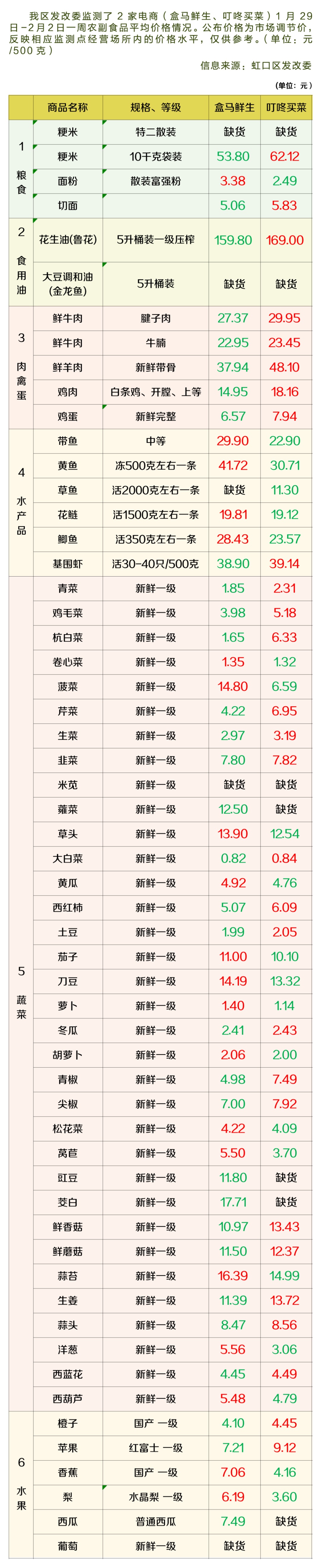 虹口最新物价信息,看这里