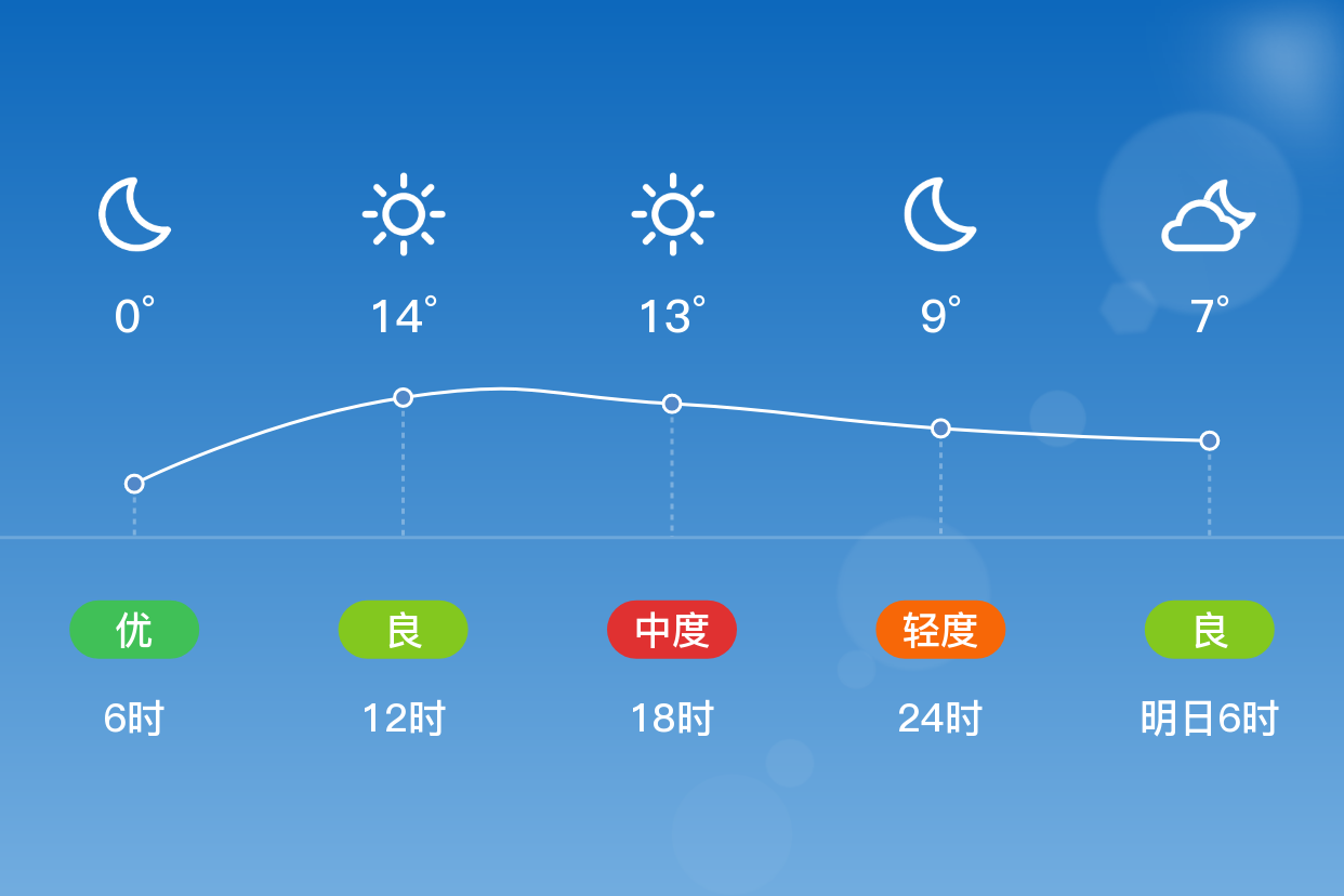 「黄石大冶」1/19,晴,0~16℃,东南风3~4级,空气质量优