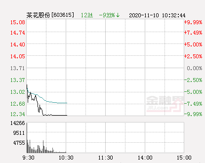 快讯:茶花股份跌停 报于12.34元-股票频道-金融界