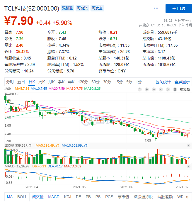 tcl科技三個月股價跌超20%:1.