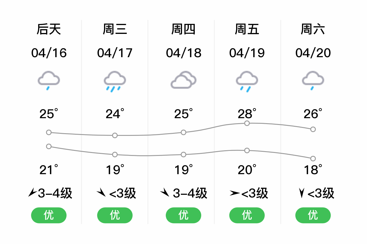 「上饶鄱阳」明日(4/15),多云,20~28℃,南风 3级,空气质量良