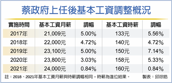 臺灣景氣太好,基本工資漲聲響起