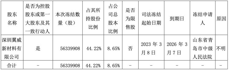 正威新材:第一大股東深圳翼威被凍結約5634萬股