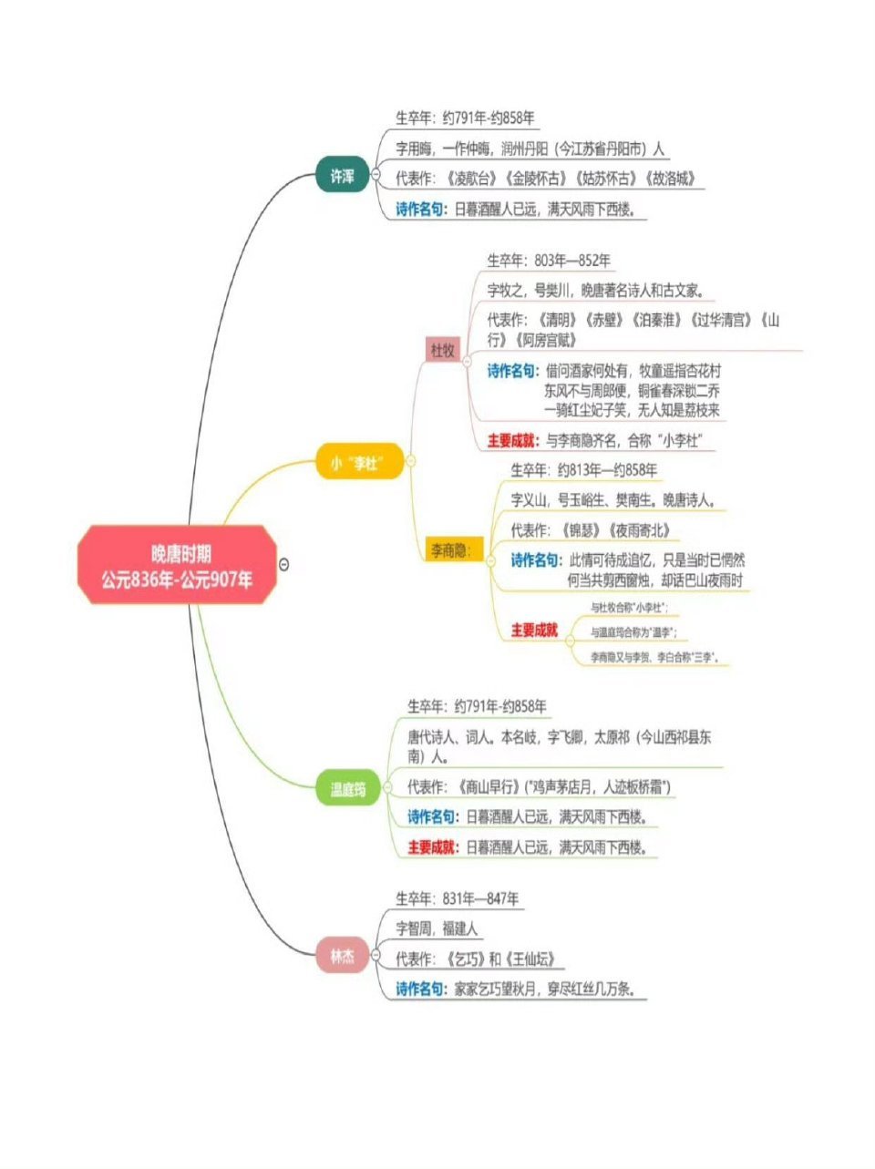 唐代思维导图简单图片