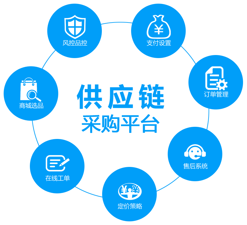 简述什么是一站式大宗商品聚合供应链平台