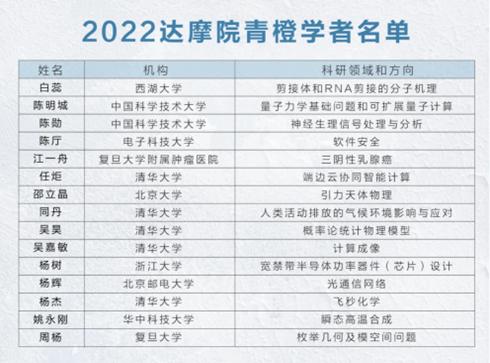 祝贺学会青委会副主委陈勋教授荣获"2022达摩院青橙奖"