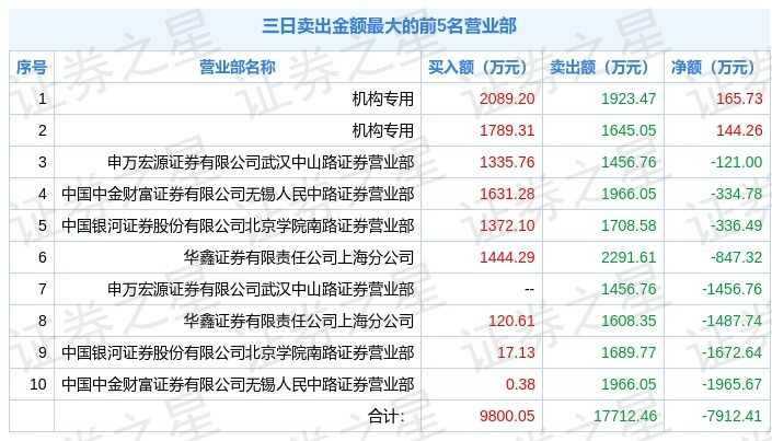 7月30日海伦钢琴(300329)龙虎榜解析:机构净买入309.99万元