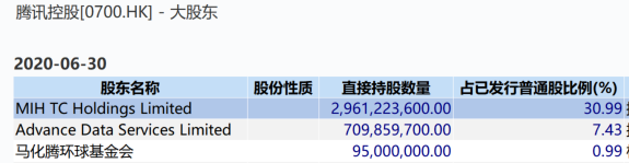 腾讯的第一大股东mih,naspers纳斯帕斯,赚得可真不是一般多