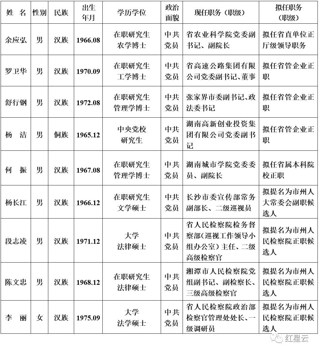 湖南省委管理干部任前公示公告