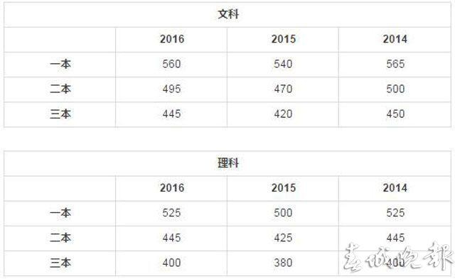 一本文科555,理科535!2020云南高考录取分数线公布