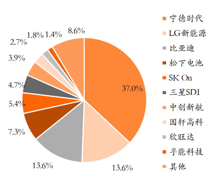 动力电池产业链全景图