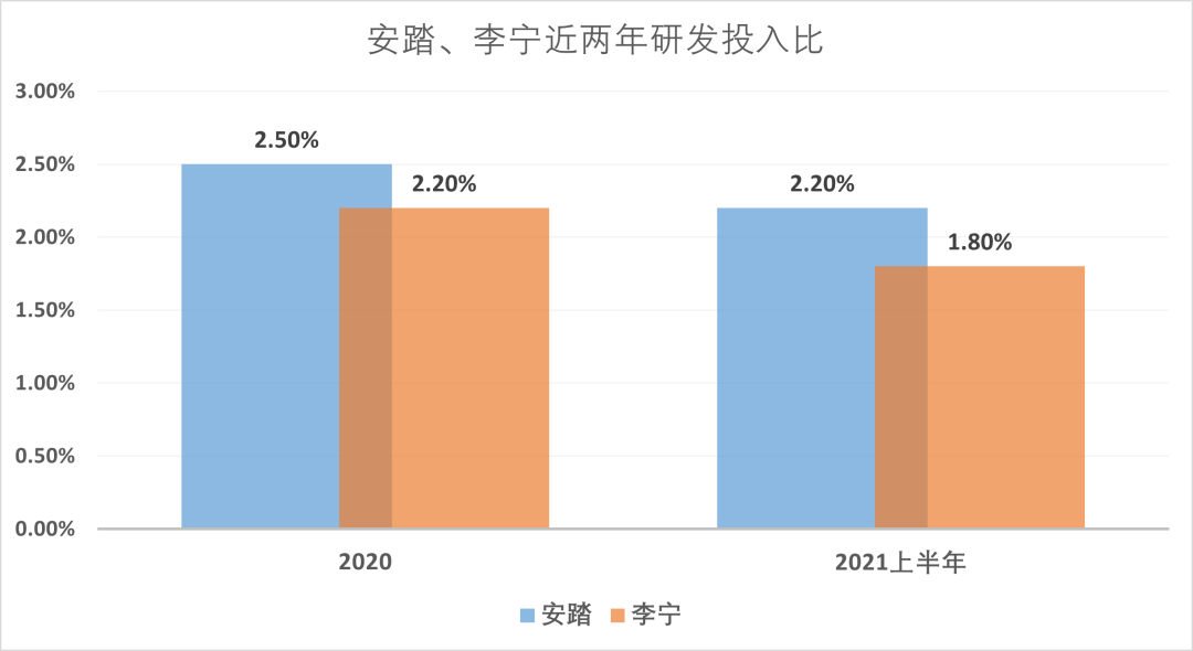 安踏李宁营业额对比图片