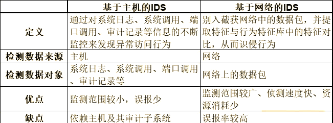 入侵检测技术=入侵检测技术作为一种积极主动的安全防护技术