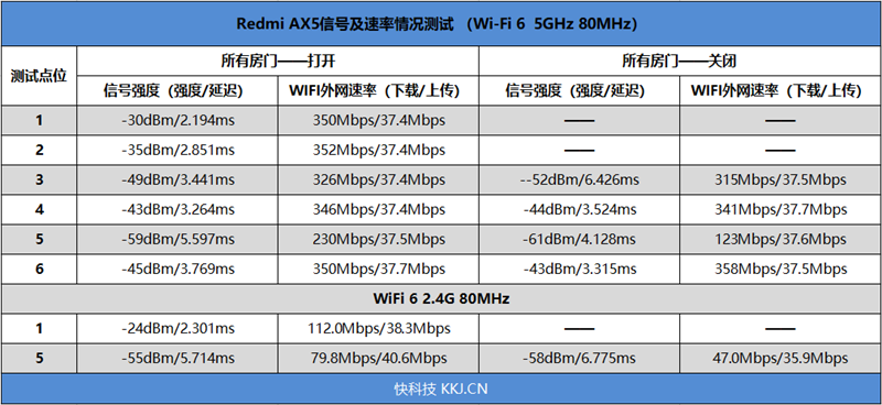 redmi 路由器ax5评测:4独立功放的wi-fi 6入门性价比之王