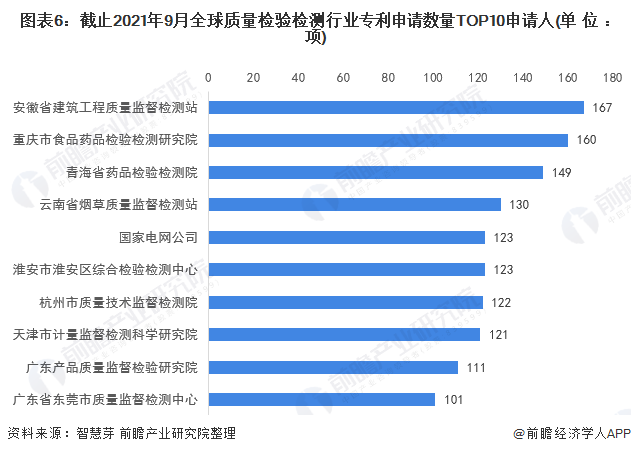 2021年全球質量檢驗檢測行業技術競爭格局(附區域申請分佈,申請人排名