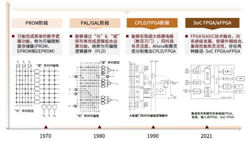 中金 | 半导体算力系列一：契合下游应用新场景，国产FPGA步入加速期