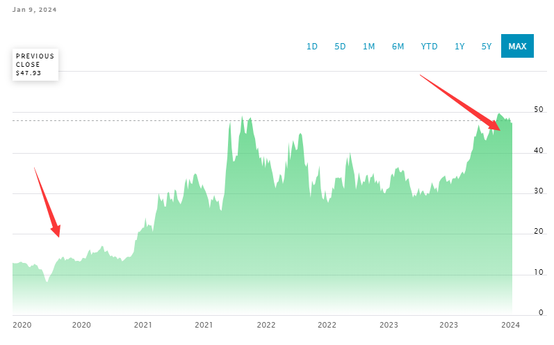 库存新低，铀价将迎来“第三波牛市”华尔街见闻2024-01-10 18:00华尔街见闻2024-01-10 18:00