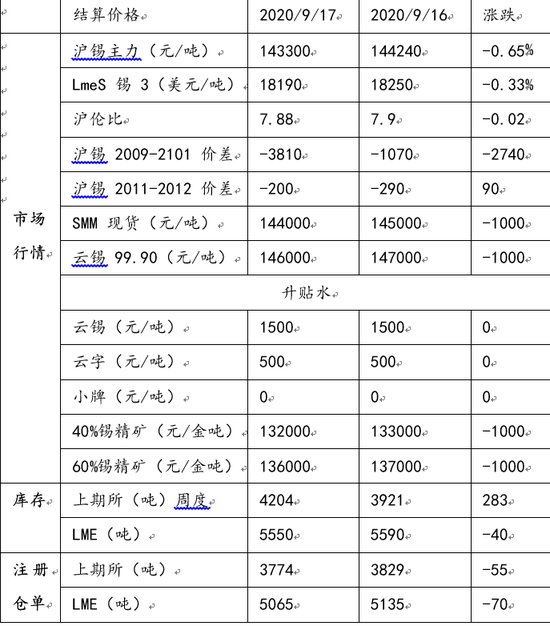 光大期货0918沪锡日报:矿山扰动带动锡价格上涨