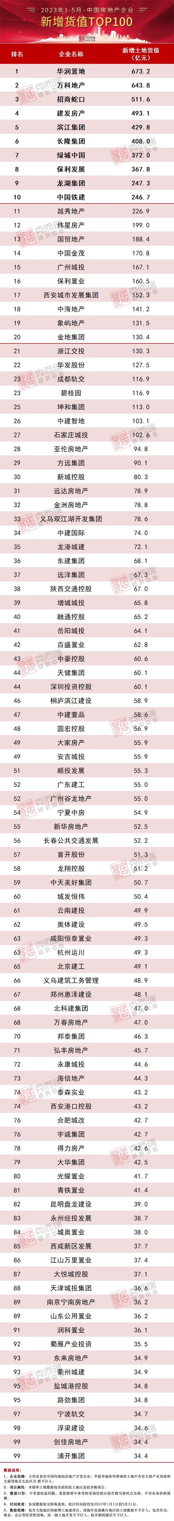 2023年1-5月中國房地產企業新增貨值top100排行榜