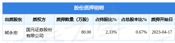 龙磁科技(300835)股东熊永宏质押80万股,占总股本067%
