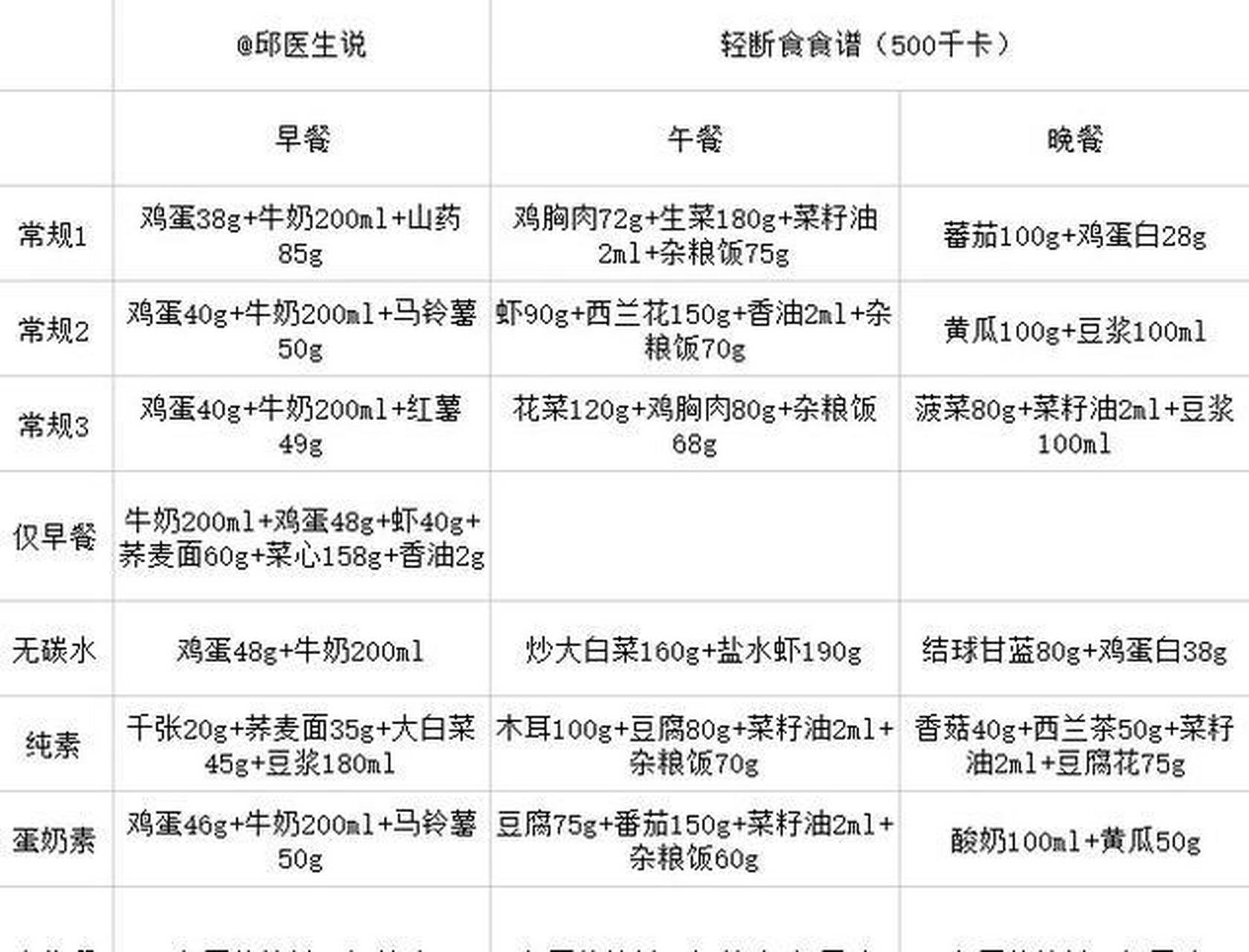 他的减肥食谱被@于正 先生拿来使用,据说瘦了10斤.