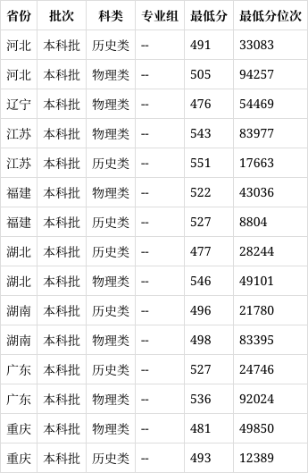 福建农林大学是几本