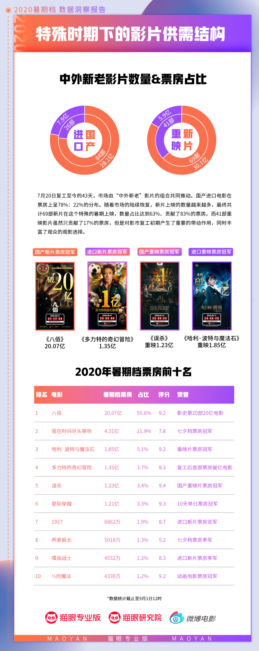 2020暑期档数据洞察:69部新片上映 87%观众完成首次观影