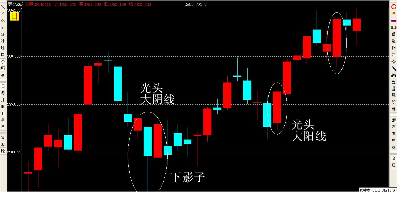 光头阴线预示着什么?