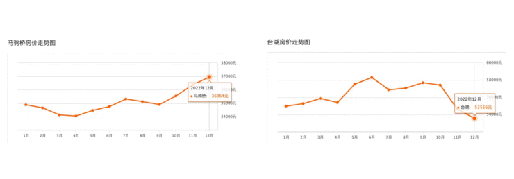 扶不起来的睡城?北京这个板块翻身有点难