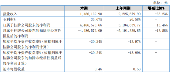 信诺达2020年上半年亏损448.66万亏损减少 管理费用减少