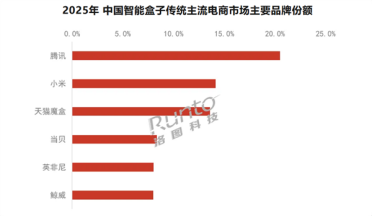 电视盒子最新排名：小米反超天猫魔盒排名第二