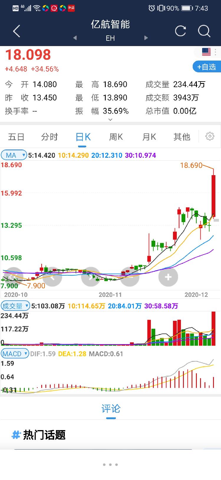 三季度扭虧為盈,億航智能暴漲近35%股價創新高