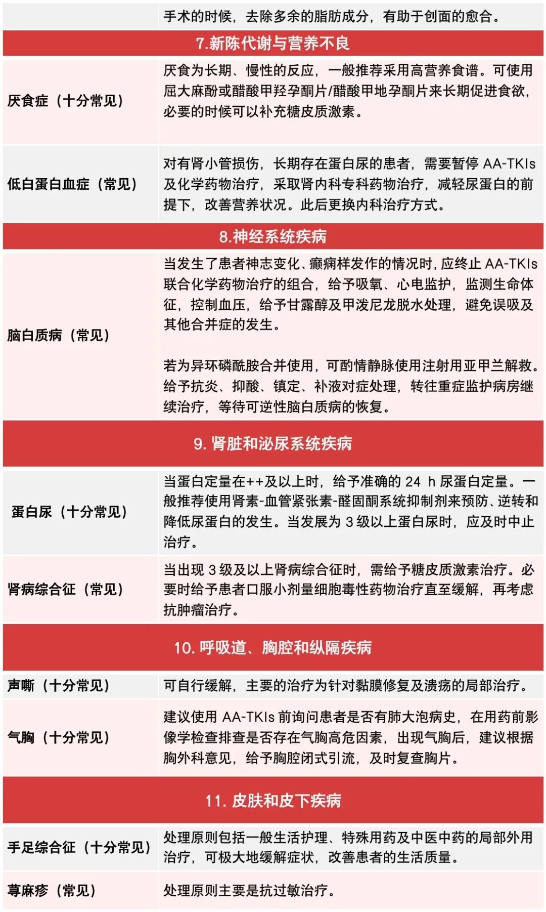 骨与软组织肉瘤中aa-tki联合化疗11类常见不良反应处理建议