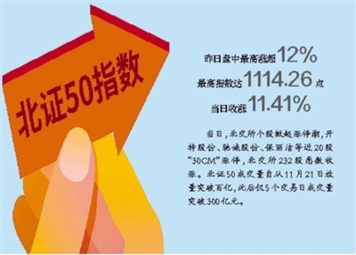 北交所近两日新增合格投资者约7万名