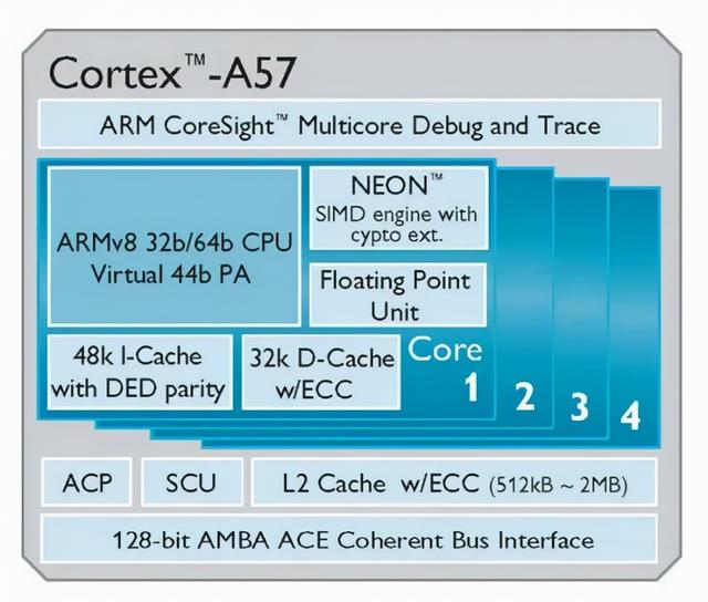 带你了解最全的ARM Cortex-A系列处理器