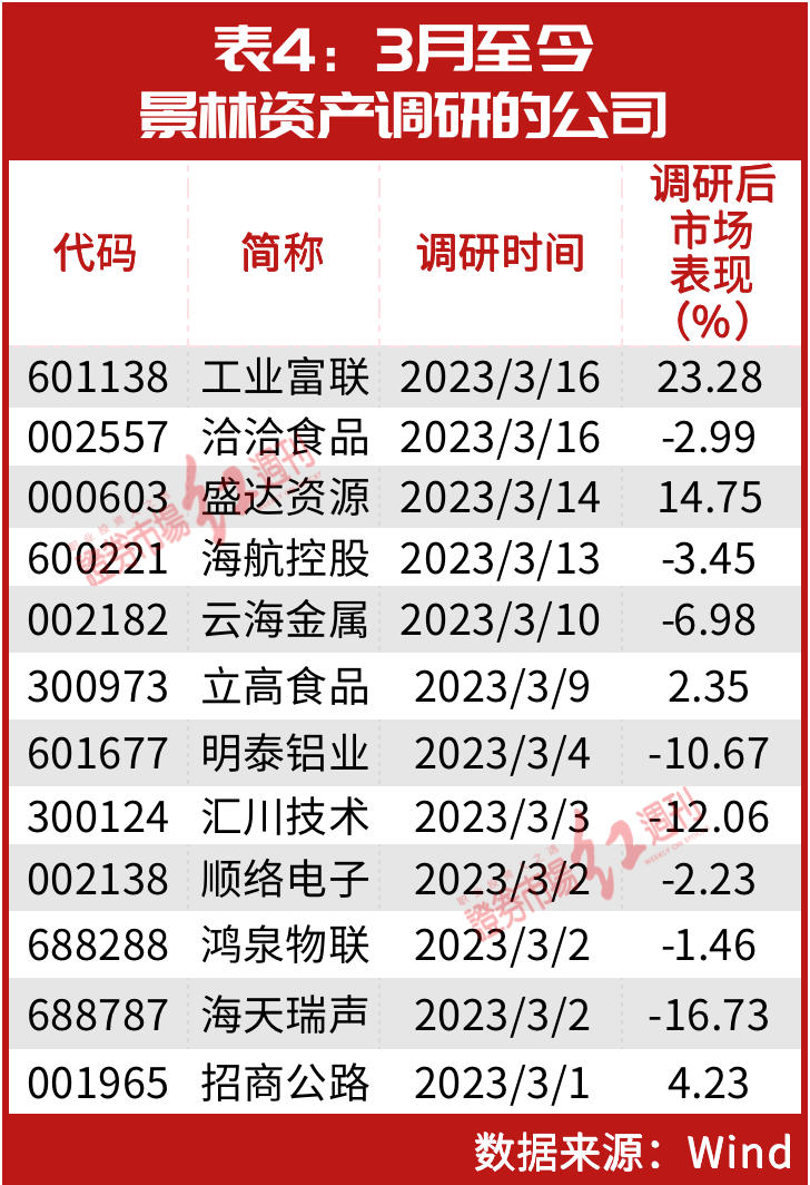 高瓴張磊,高毅馮柳,淡水泉趙軍等頂級私募大佬