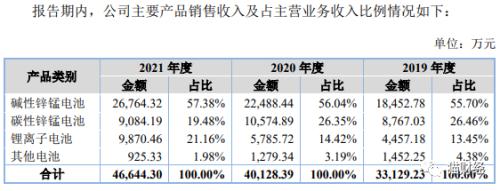 电池生产商力王股份闯关北交所，被质疑夸大宣传后“甩锅”第三方，业绩下滑抓住电子烟救命稻草