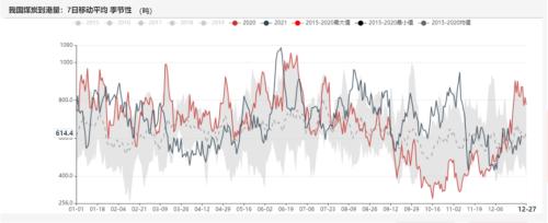 动力煤：煤价离常年均价还有一段路